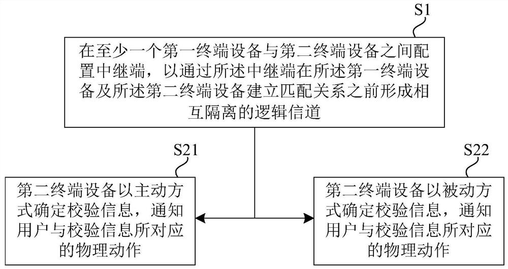 Matching method between terminal devices and first terminal device