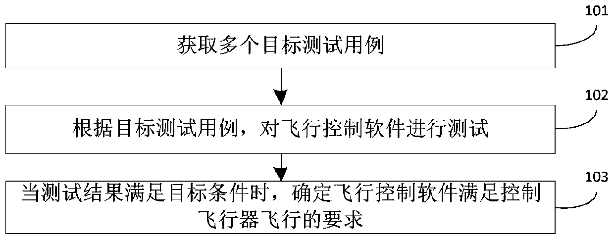 Flight control software evaluation method, device and system