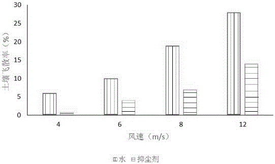 Hydrosol type dust suppressant