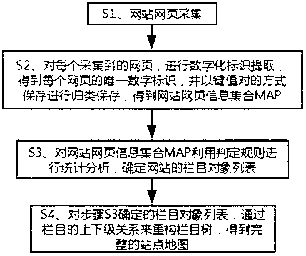 Method and system for automatic reconstruction of website site map