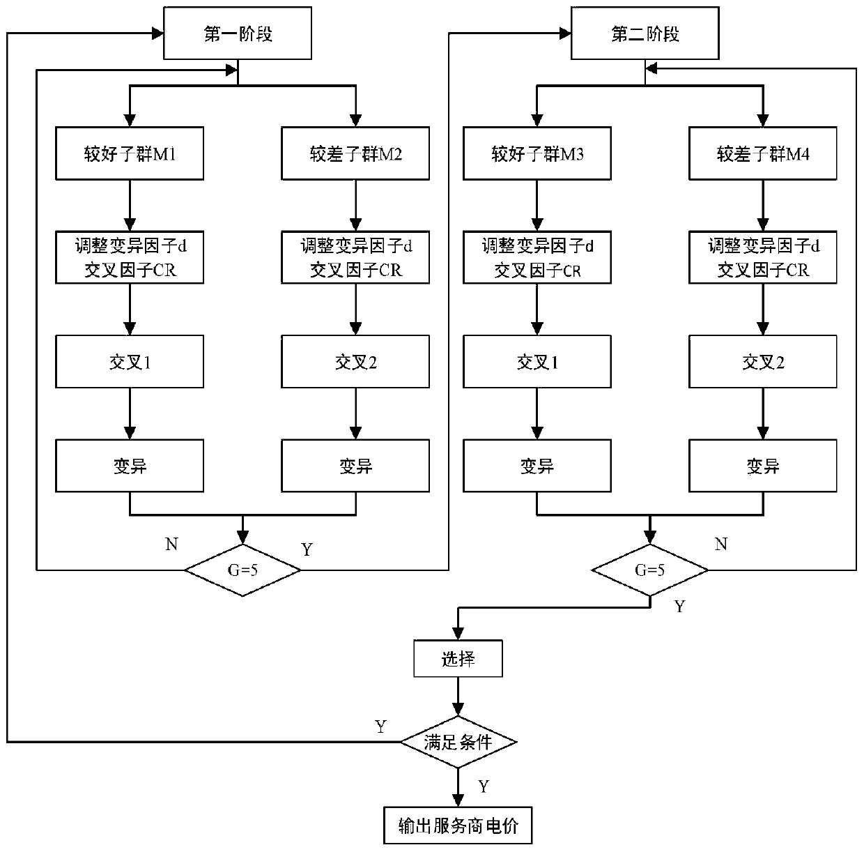 Electricity price strategy making method and device for energy service provider based on differential evolution algorithm