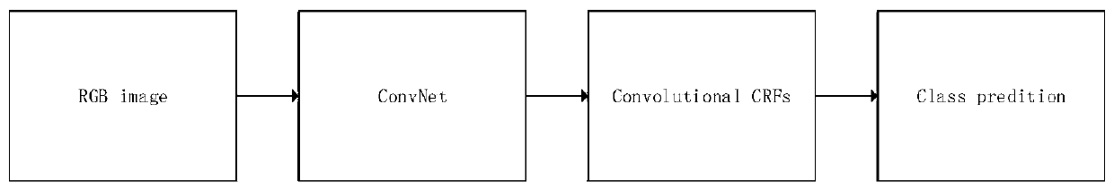 Semantic segmentation method based on efficient convolutional network and convolutional conditional random field
