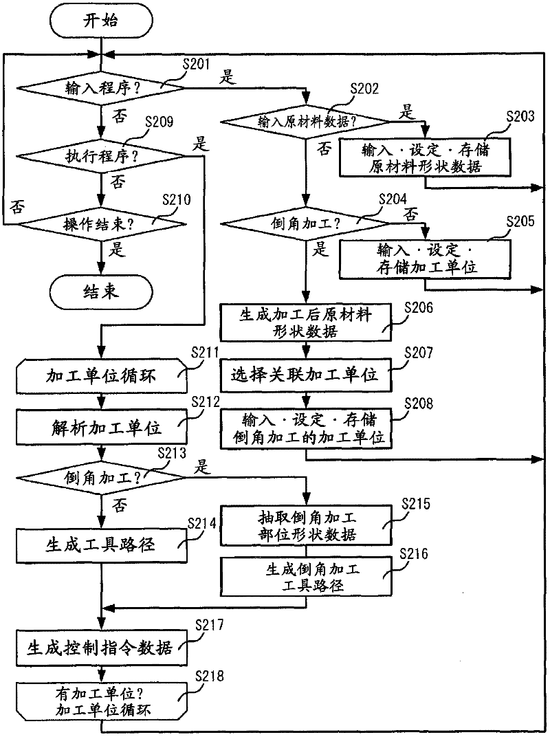 Automatic programming device and method