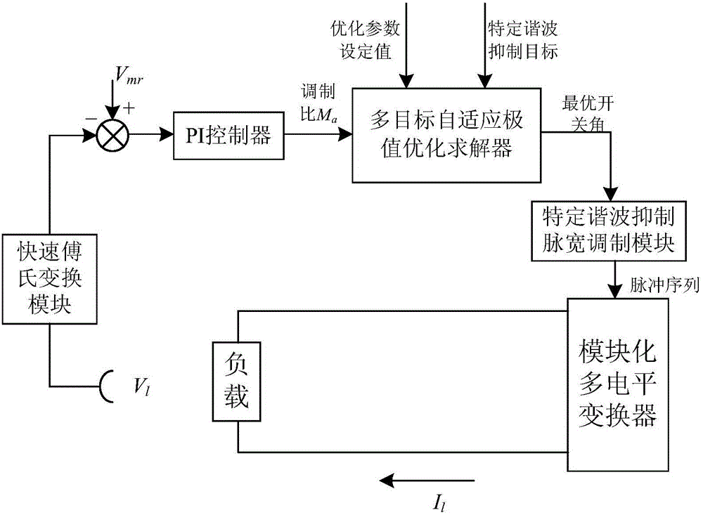 Multi-target selected harmonics suppression pulse width modulation method of modular multilevel converter