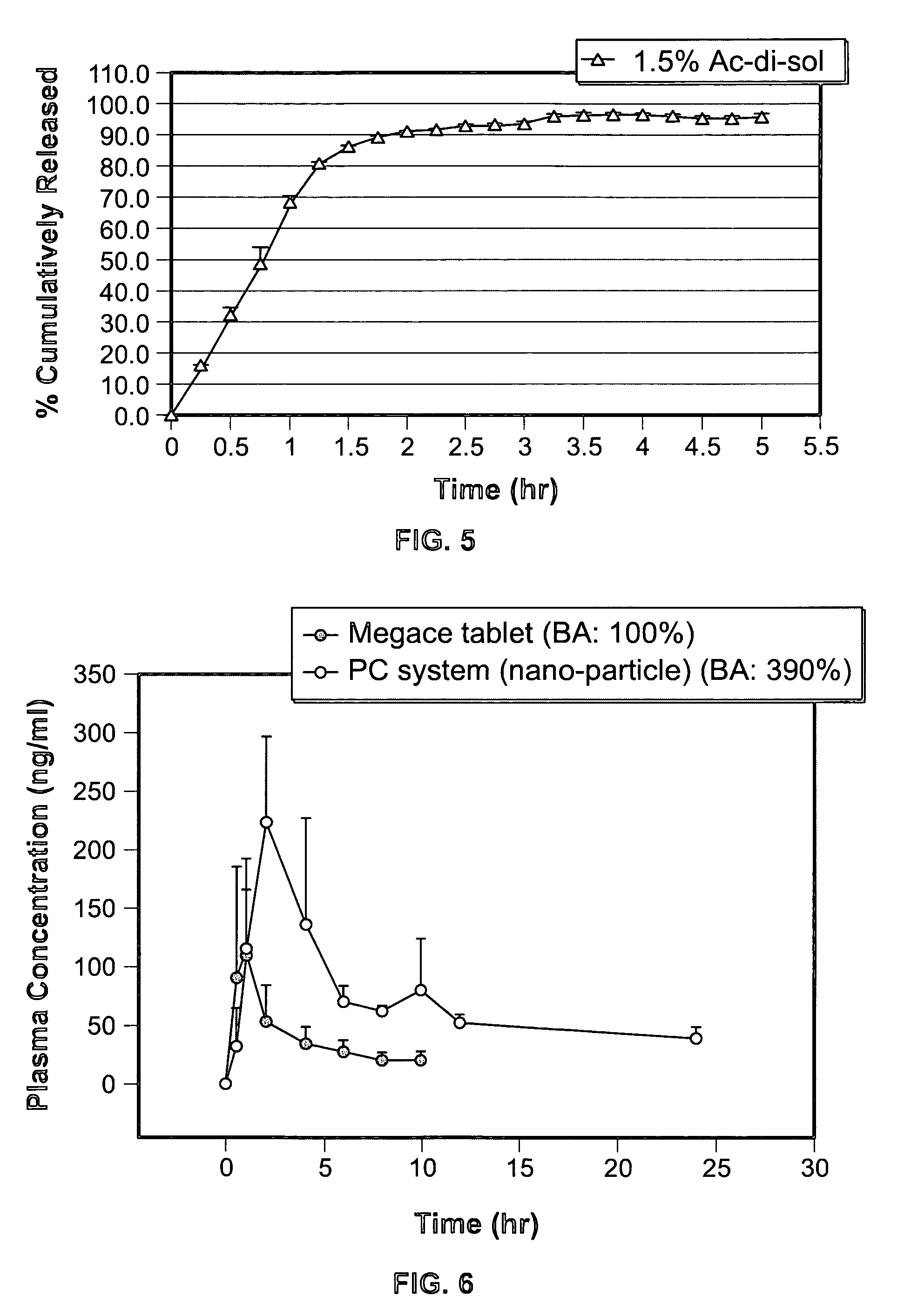 Controlled release nanoparticle active agent formulation dosage forms and methods