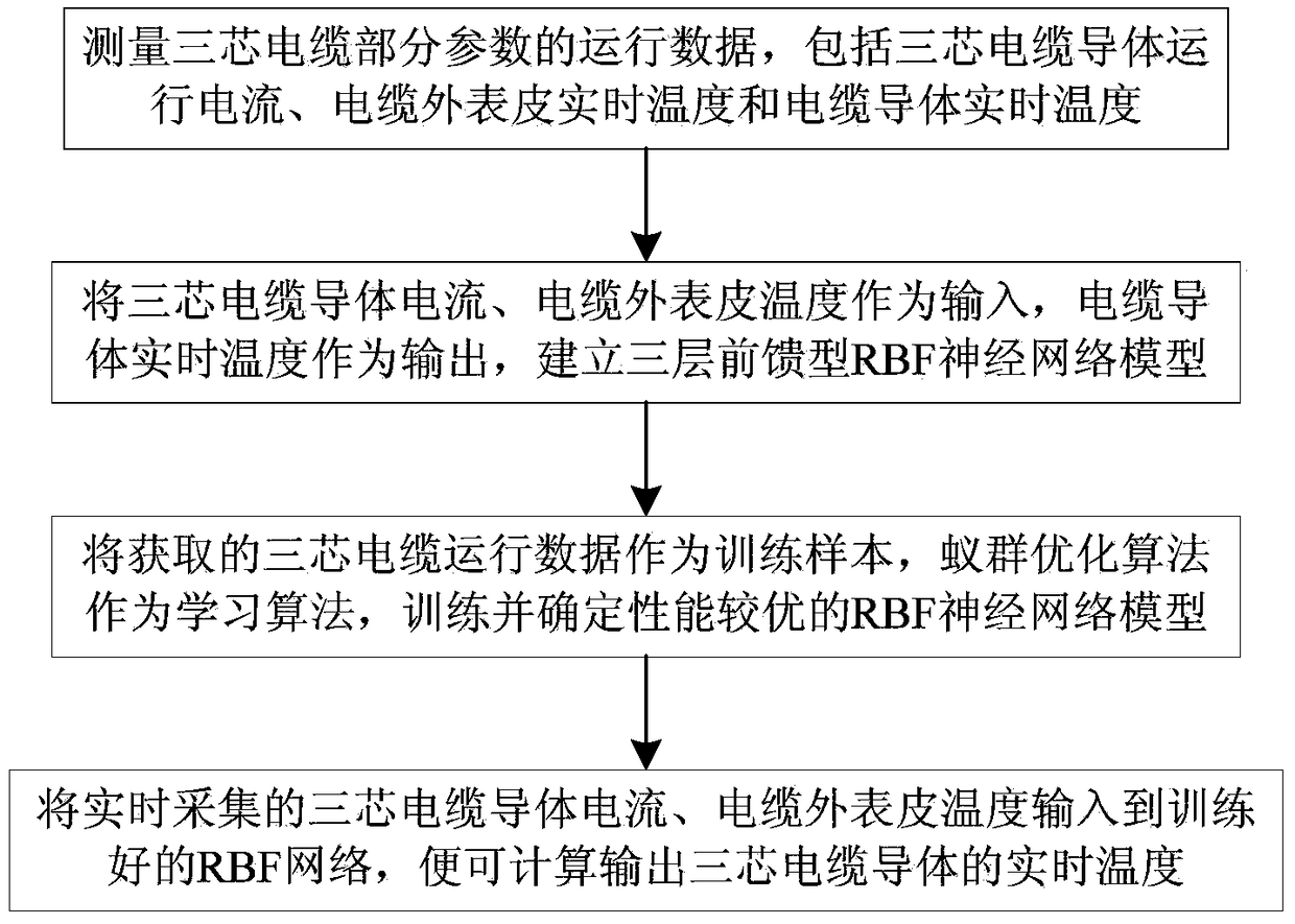 Real-time Calculation Method of Three-core Cable Conductor Temperature Based on RBF Neural Network