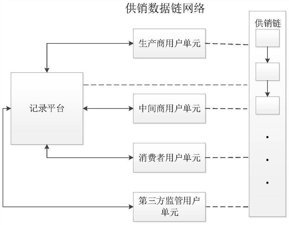 Supply and marketing cargo recording system based on block chain technology