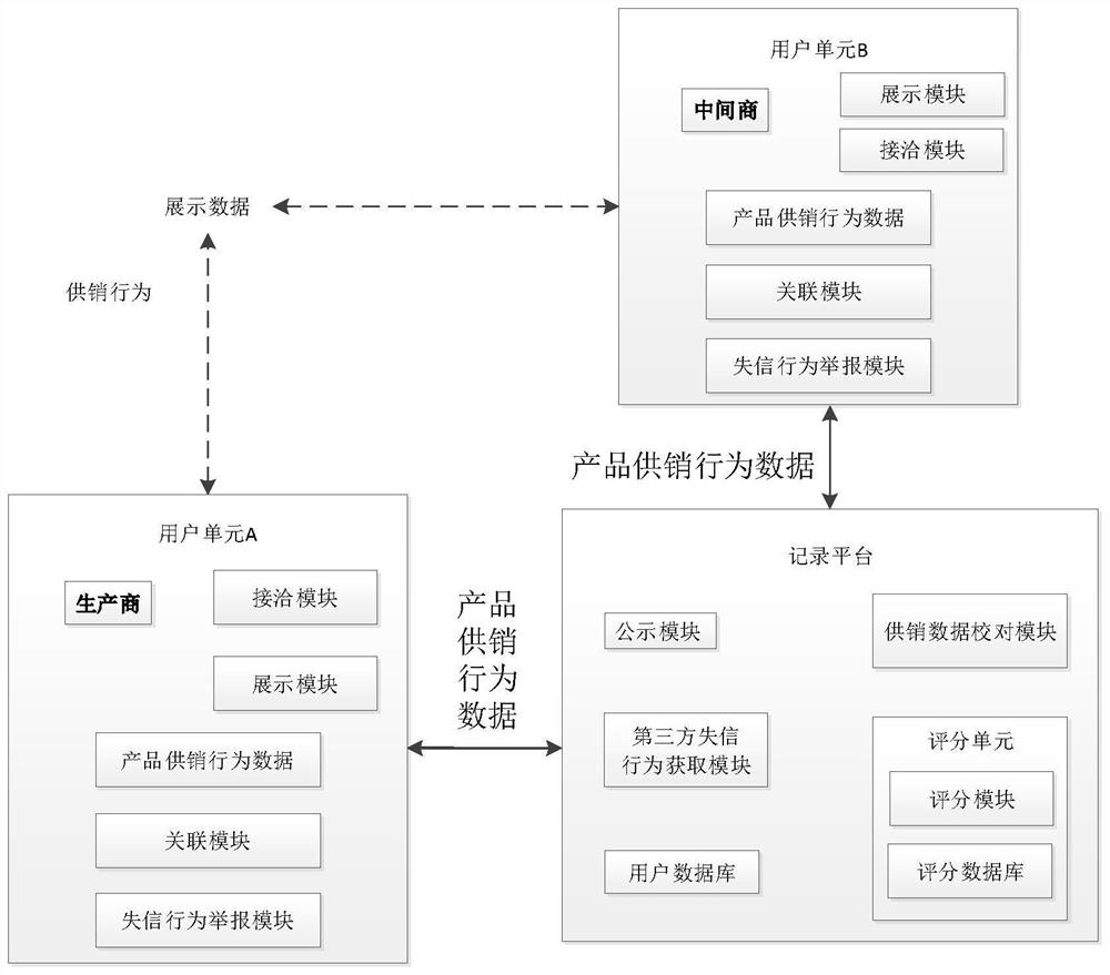 Supply and marketing cargo recording system based on block chain technology