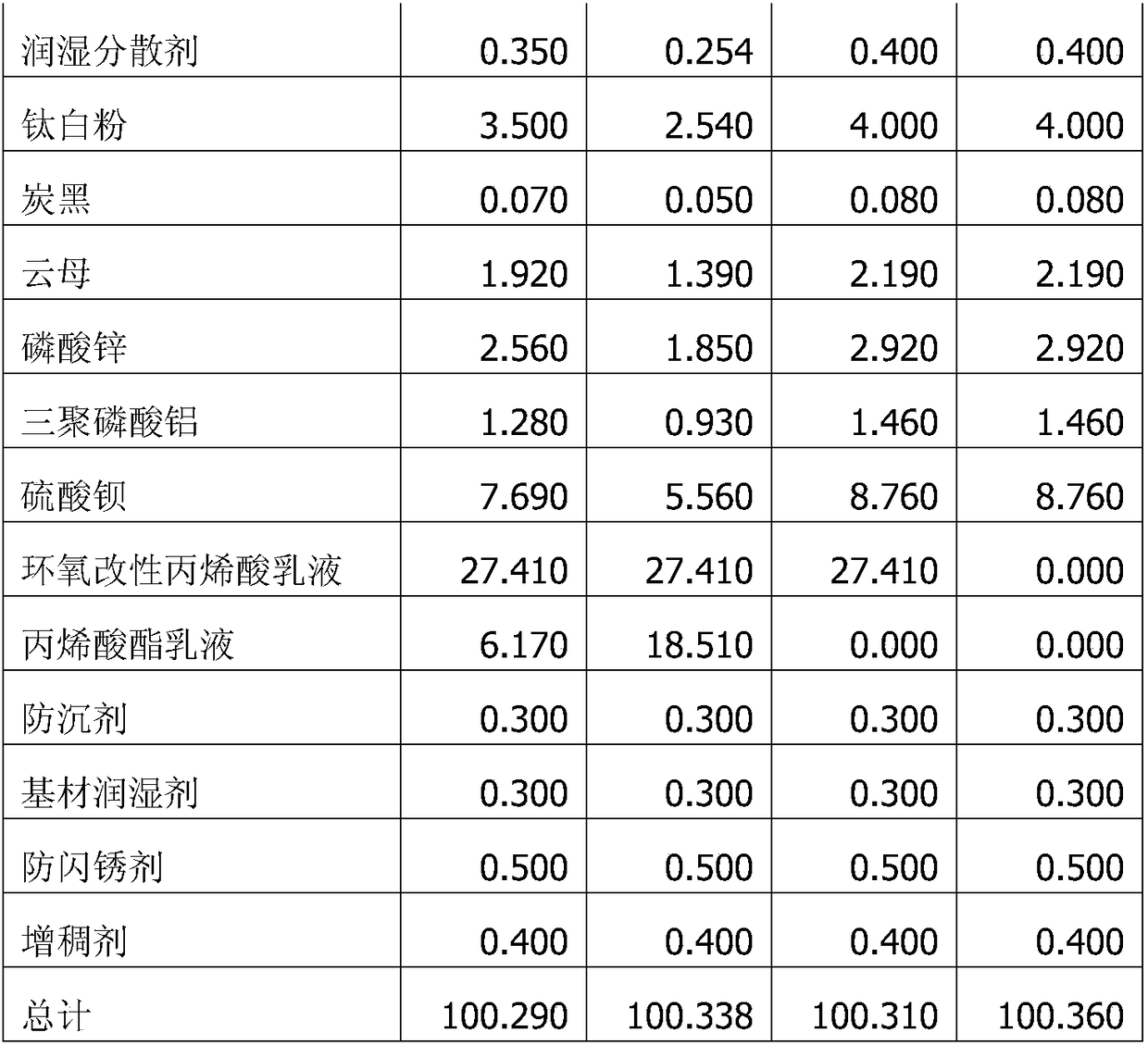 Waterborne acrylic modified alkyd antirust paint and preparation method thereof