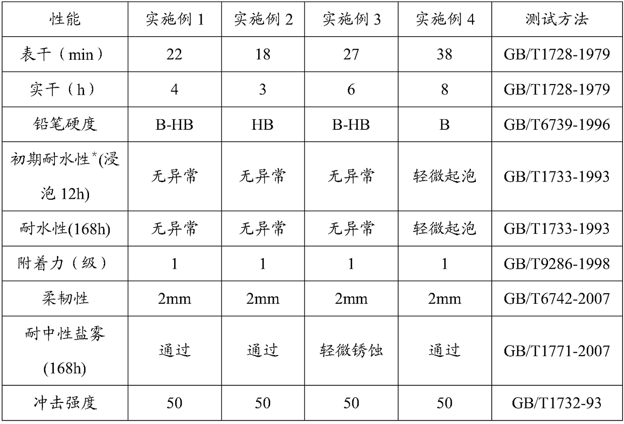 Waterborne acrylic modified alkyd antirust paint and preparation method thereof