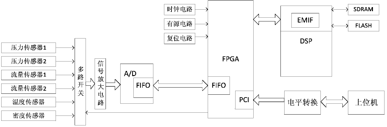 Oil transportation pipeline leakage flow estimating device and method based on KPCA-RBF curve fitting