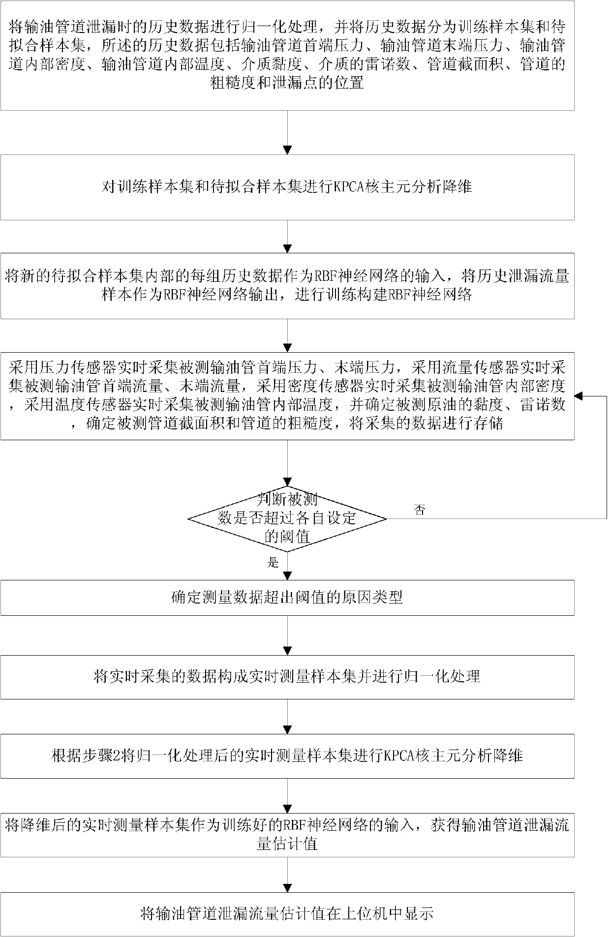 Oil transportation pipeline leakage flow estimating device and method based on KPCA-RBF curve fitting
