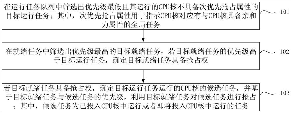 Multi-core task scheduling method and device, electronic equipment and storage medium