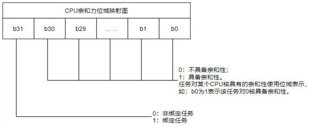 Multi-core task scheduling method and device, electronic equipment and storage medium