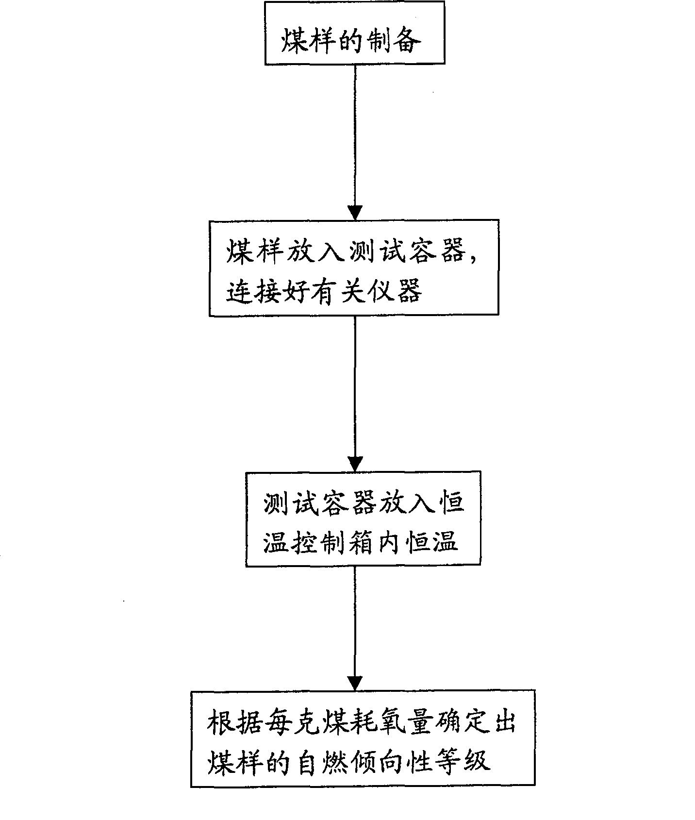 Method for identifying coal self-combustion tendentiousness based on low temp oxidation oxygen consumption