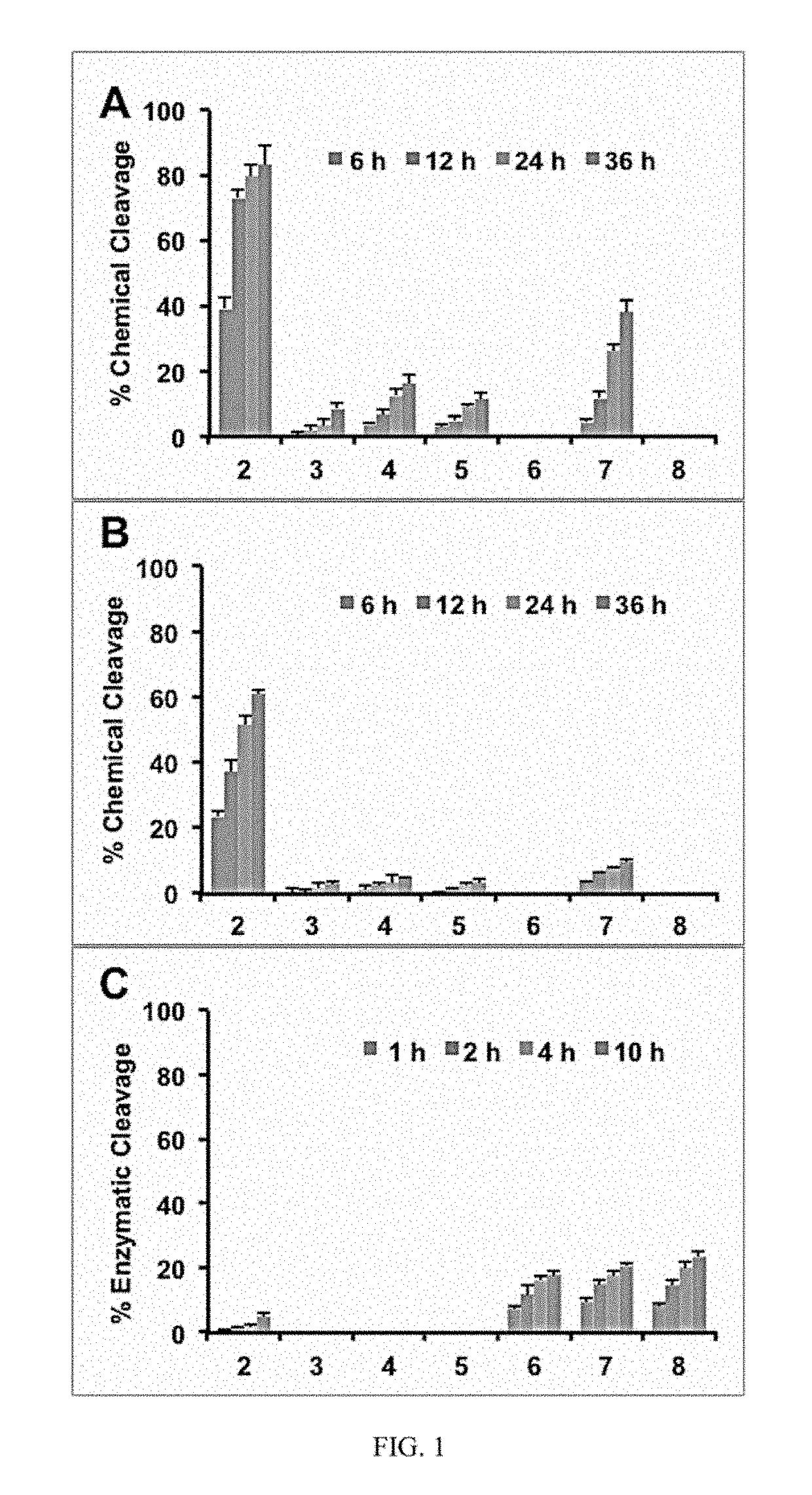 Cleavable Conjugates of Functionalized Platinum-Acridine and Platinum-Benzacridine Agents and Methods Thereof