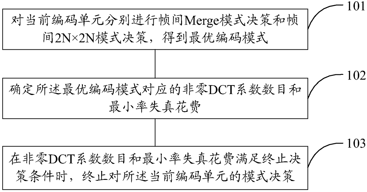 Mode decision-making method and device for a coding unit