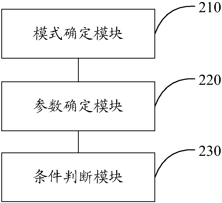 Mode decision-making method and device for a coding unit