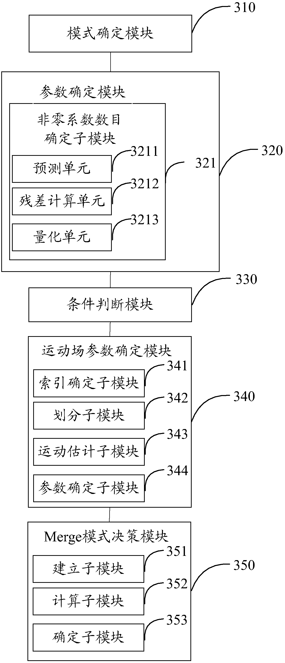 Mode decision-making method and device for a coding unit