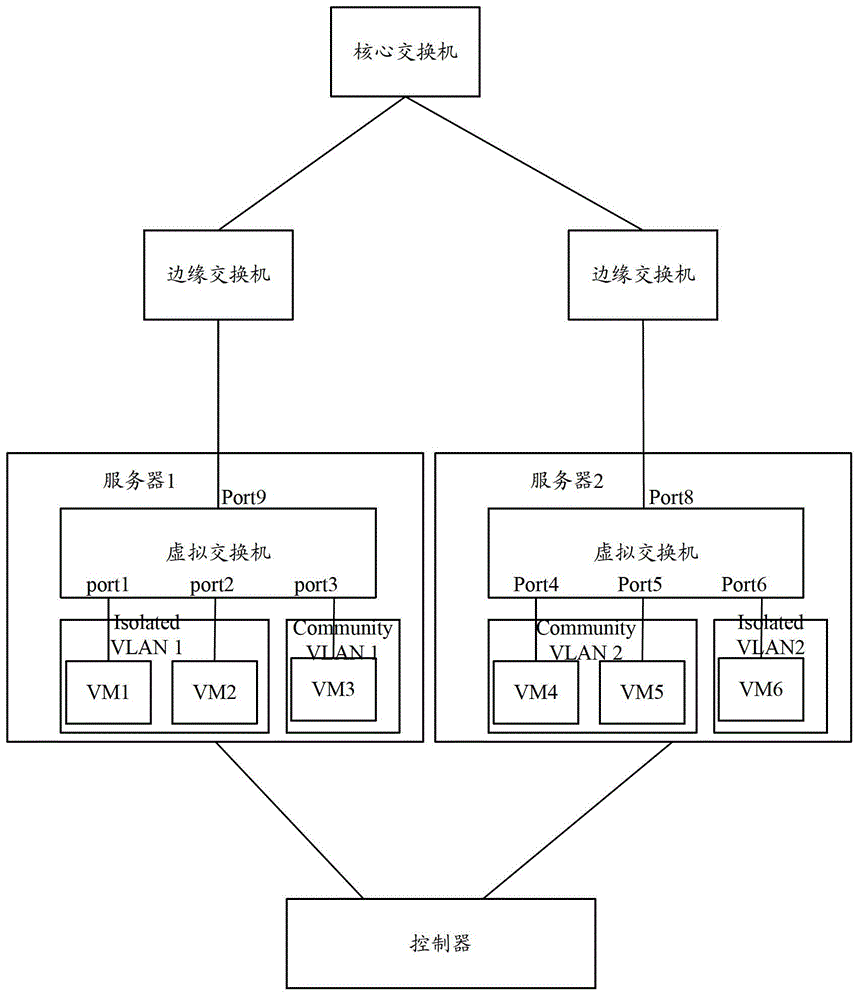 Method and device realizing PVLAN through OpenFlow protocol