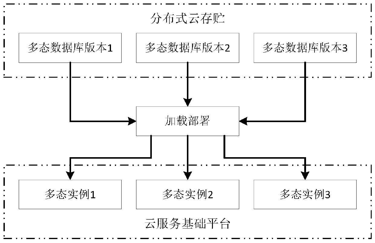 Electric power multi-scenario polymorphic instance management system and method