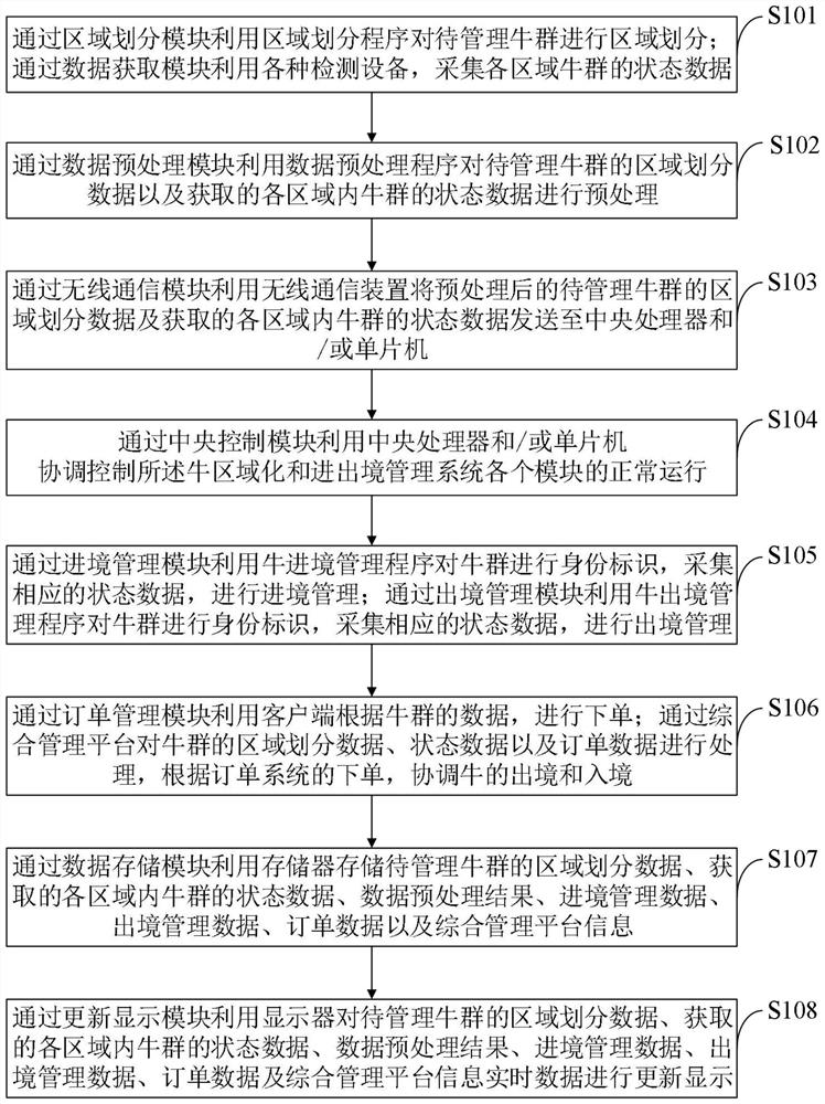 Cattle regionalization and entry and exit management method and system