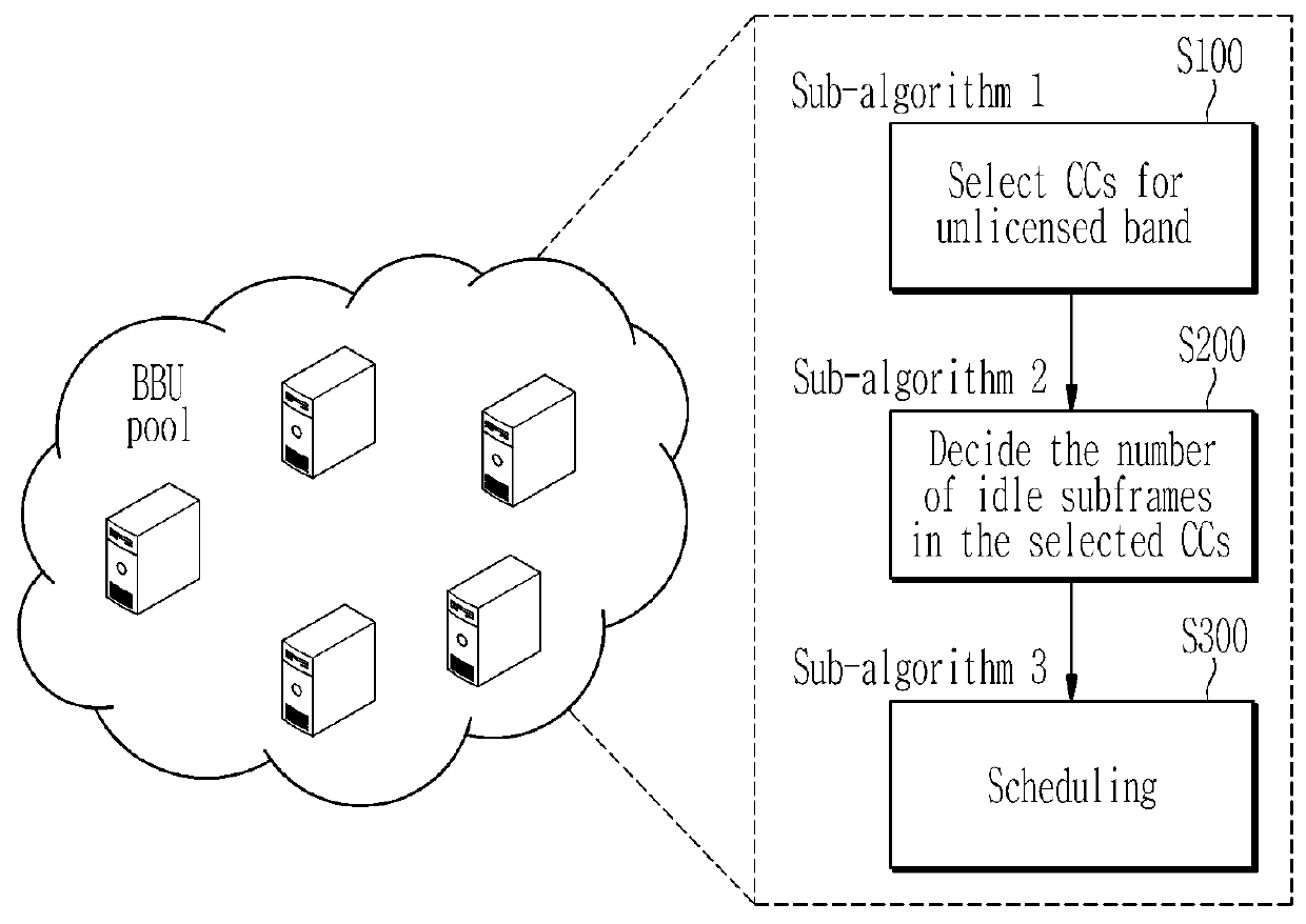 Method of joint optimization of channel selection and frame scheduling for coexistence of LTE and WLAN in unlicensed band