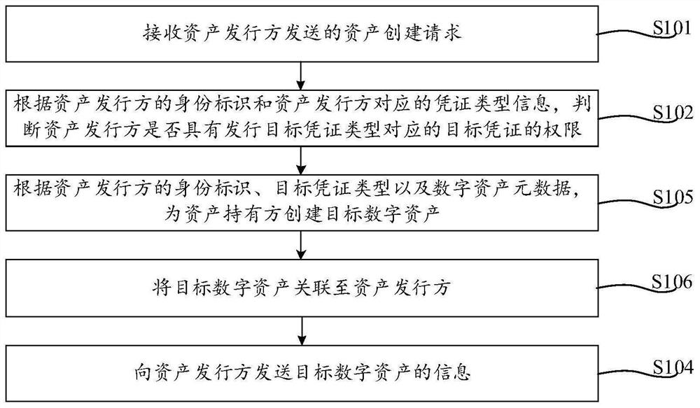 Digital asset processing method and device, equipment and storage medium