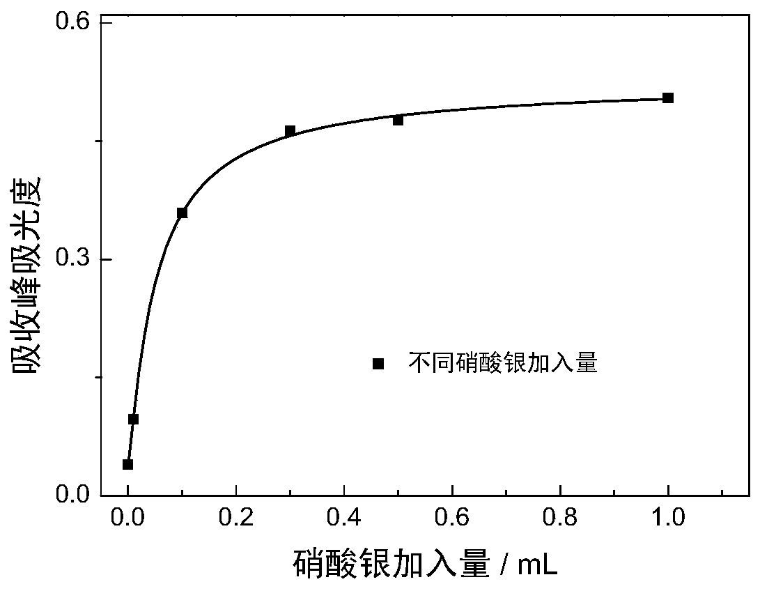 Method for preparing nano-silver particles by adopting dried tangerine peel extracting solution
