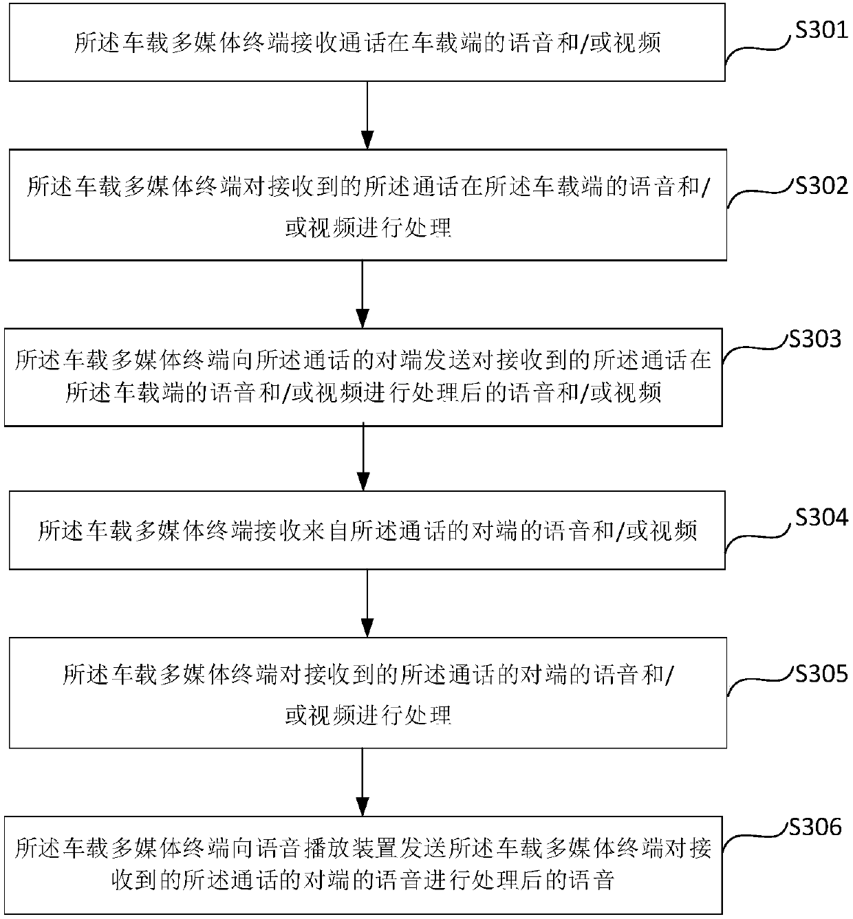 Vehicle-mounted multimedia terminal and conversation method thereof, vehicle-mounted multimedia communication system and vehicle