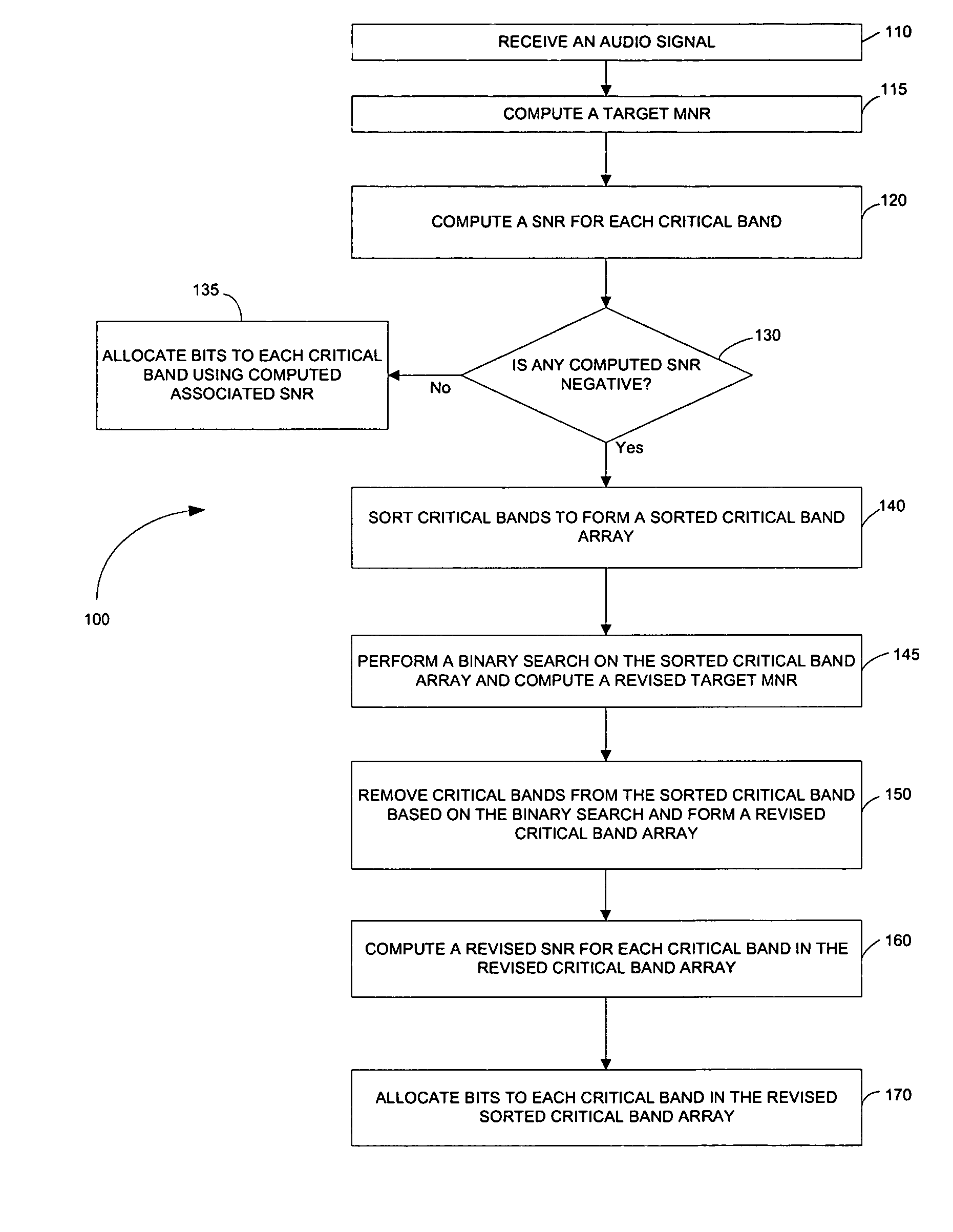 Method, system and apparatus for allocating bits in perceptual audio coders