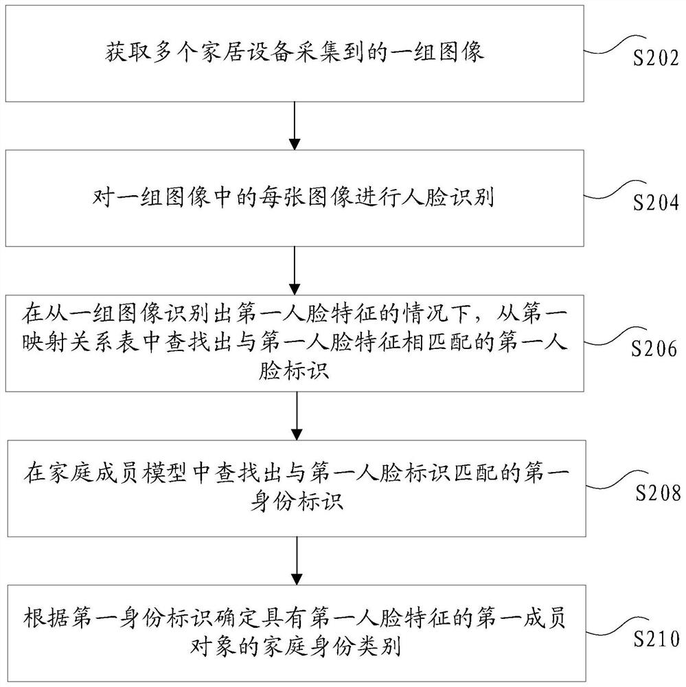 Identity category identification method and device, and storage medium