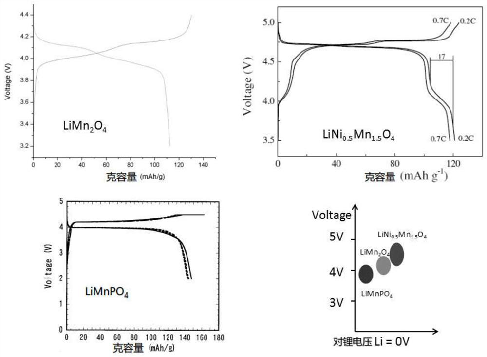 Lithium ion battery composite positive electrode material with core-shell structure, and preparation method thereof