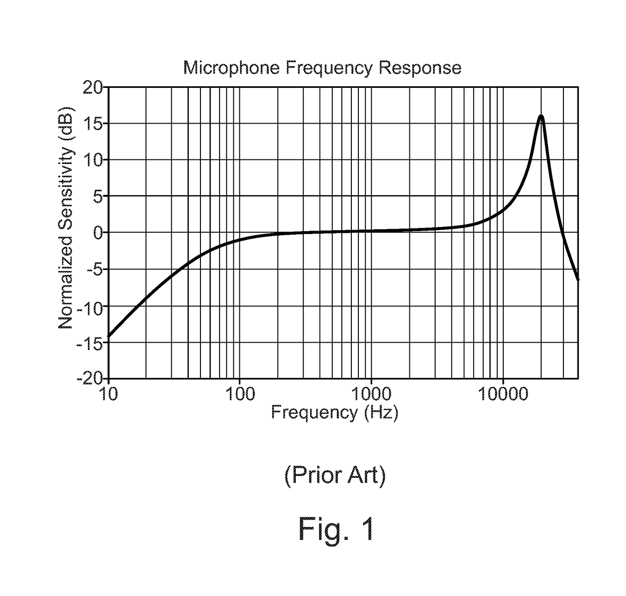 Microphone assembly with suppressed frequency response