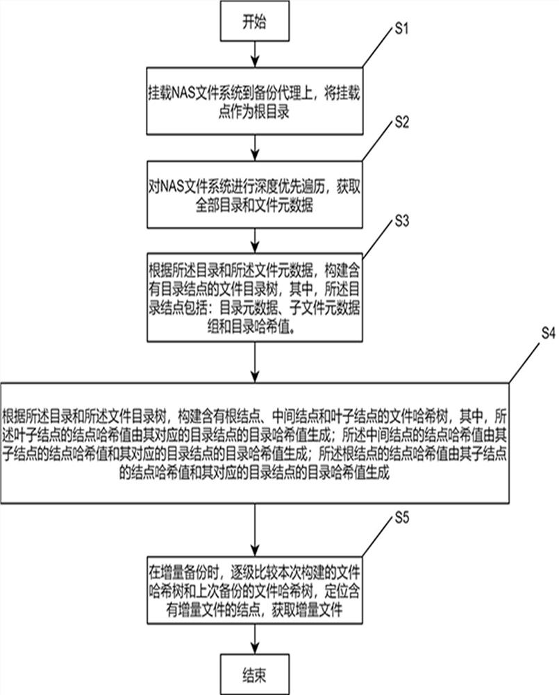 Backup method and system of NAS file system and storage medium