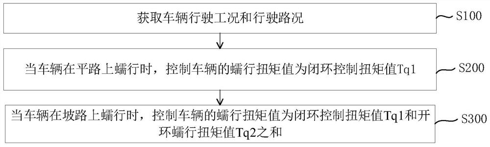 Creep control method and system for pure electric vehicle without ramp sensor