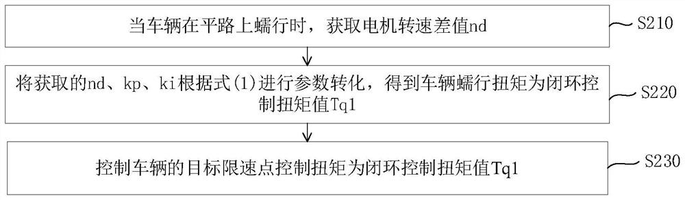 Creep control method and system for pure electric vehicle without ramp sensor