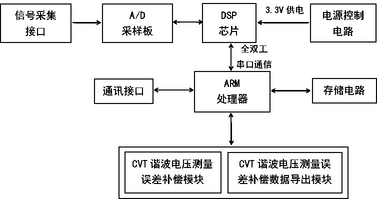 Method and device for compensating for harmonic voltage measurement error of capacitor voltage transformer (CVT)