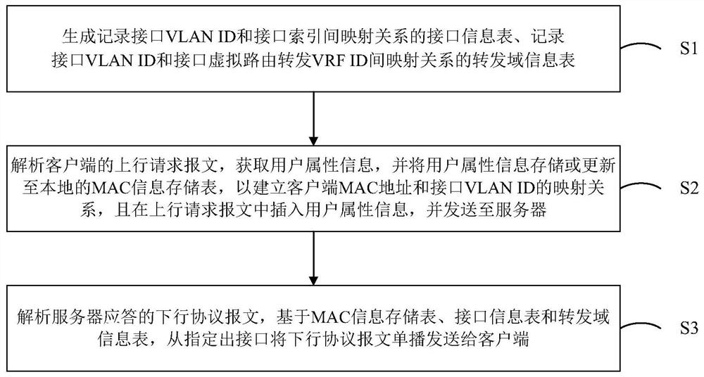 Message processing method based on DHCP RELAY protocol and relay device