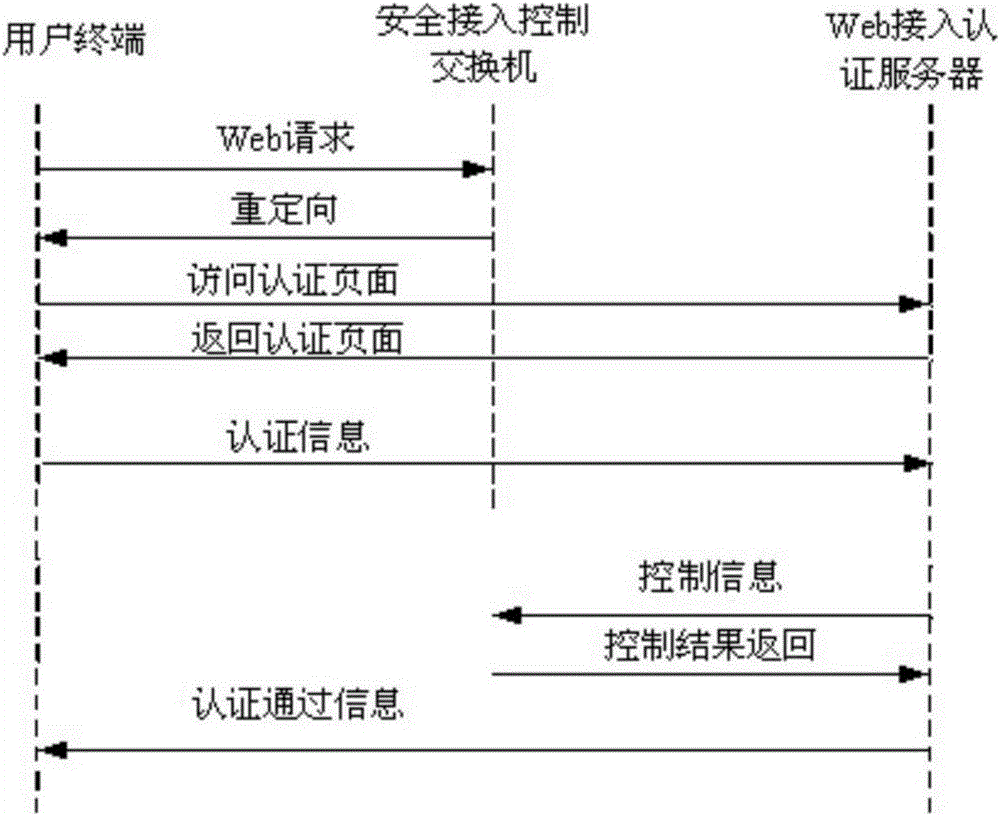 Authentication method for network security access and authentication system for implementing method