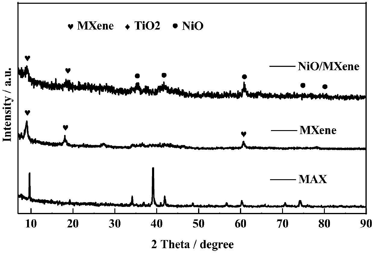 NiO/MXene composite material as well as preparation method and application thereof