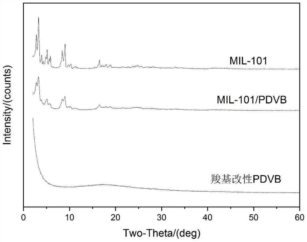 MIL-101/PDVB composite material for adsorbing benzene gas as well as preparation method and application of MIL-101/PDVB composite material