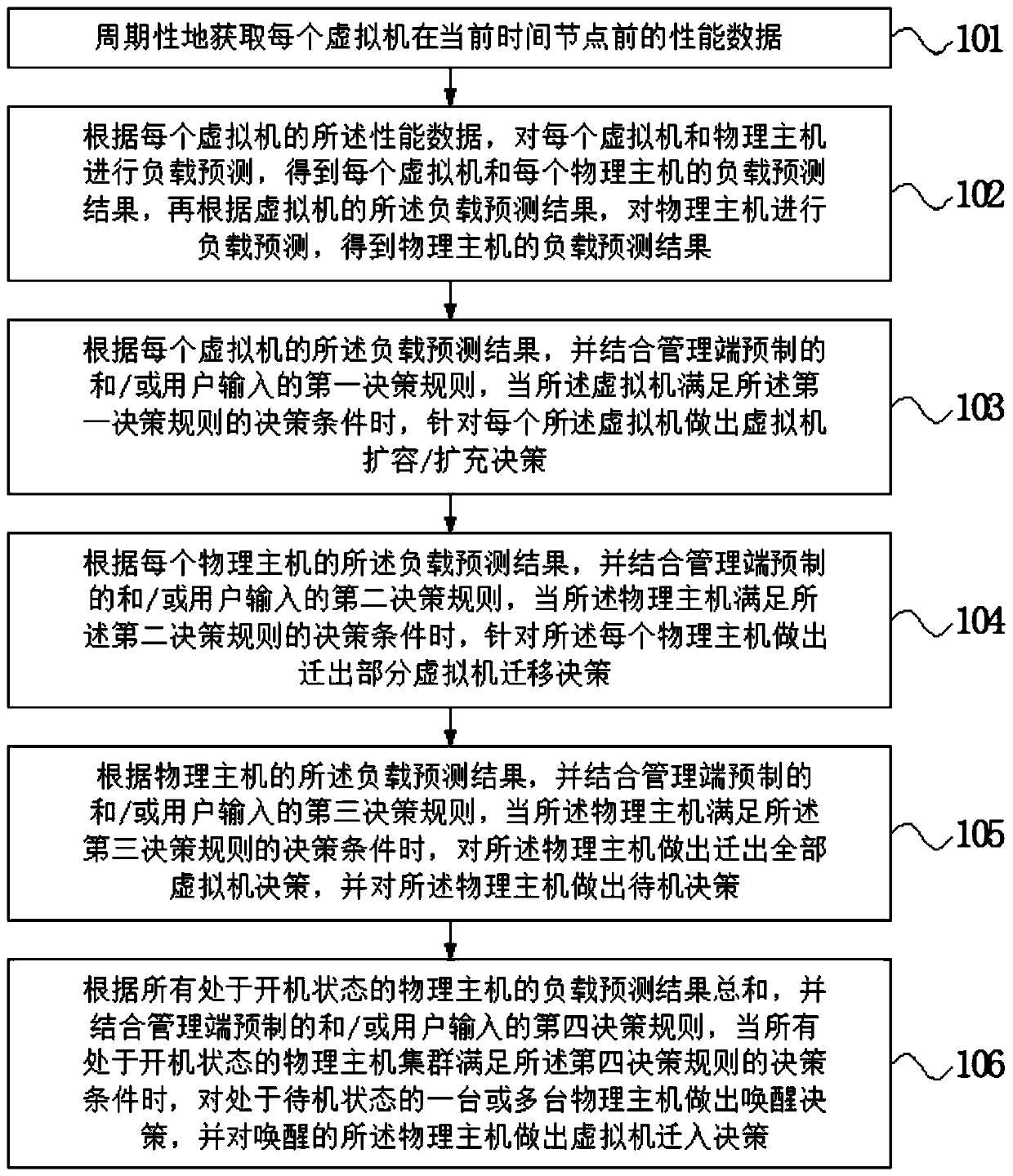 Cloud resource dynamic scheduling method, device and equipment