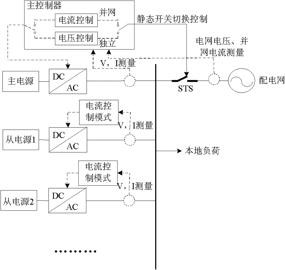 Master-slave control strategy microgrid-based main power supply double-mode running control method