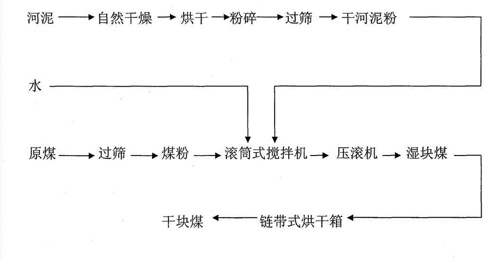 Production technology and method for preparing lump coal by use of coal dust and river mud