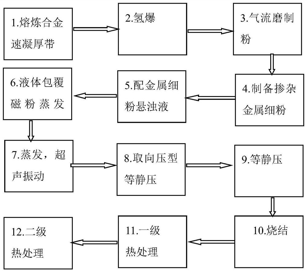 A preparation method of sintered rare earth iron boron permanent magnet material with controlled grain boundary