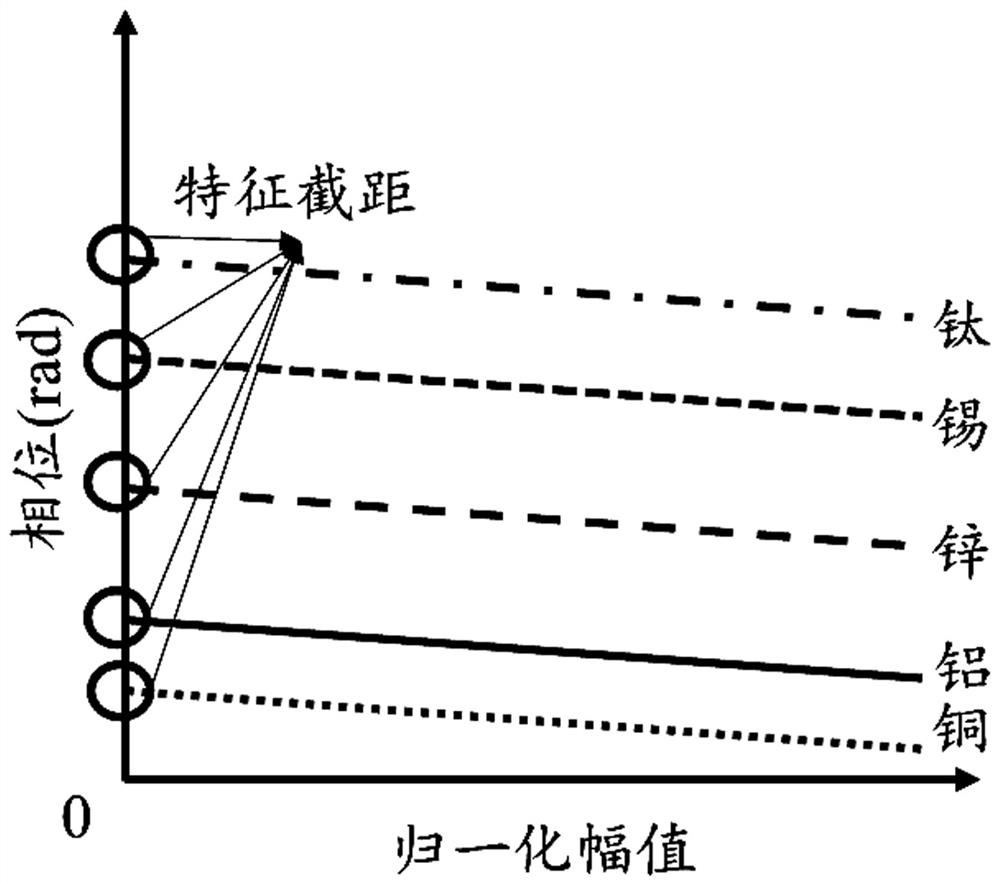 A non-ferrous metal classification device and method based on eddy current sensor