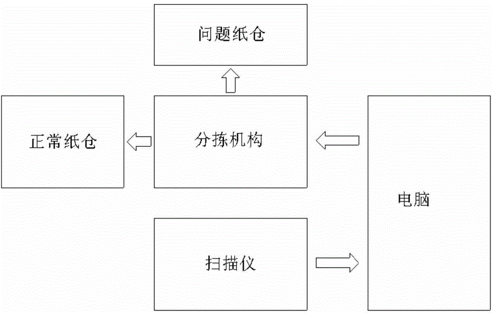 Sorting mechanism for scanner