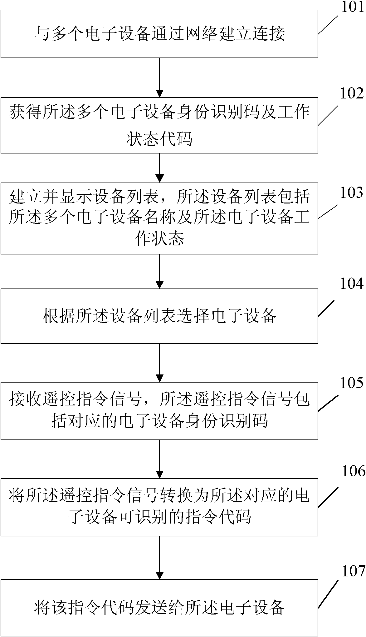 Remote control method, device and system for home network equipment