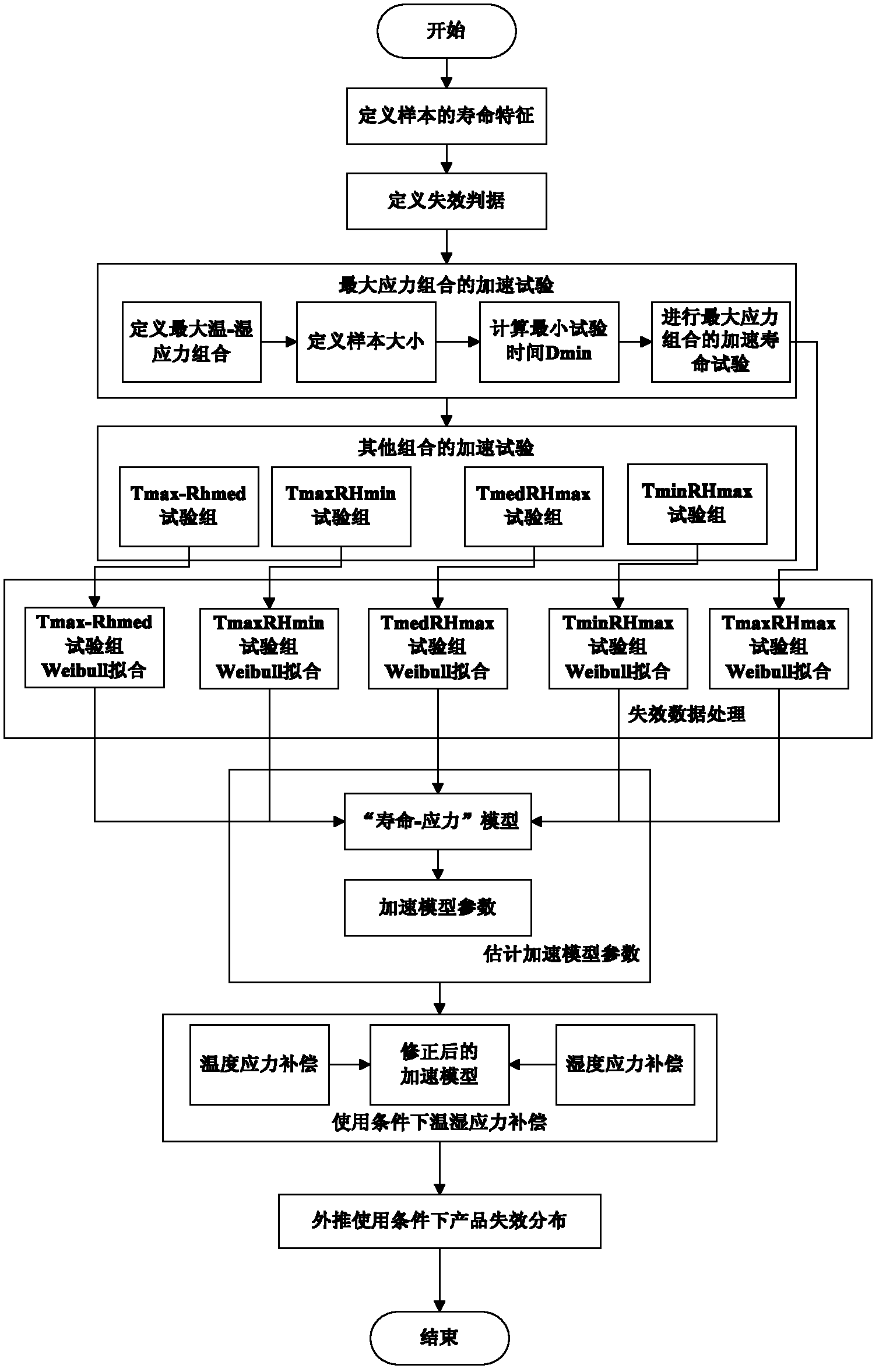 Method for testing accelerated life of electronic product based on life-stress model